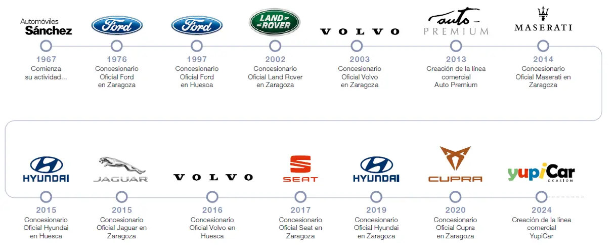 timeline Automóviles Sánchez Zaragoza